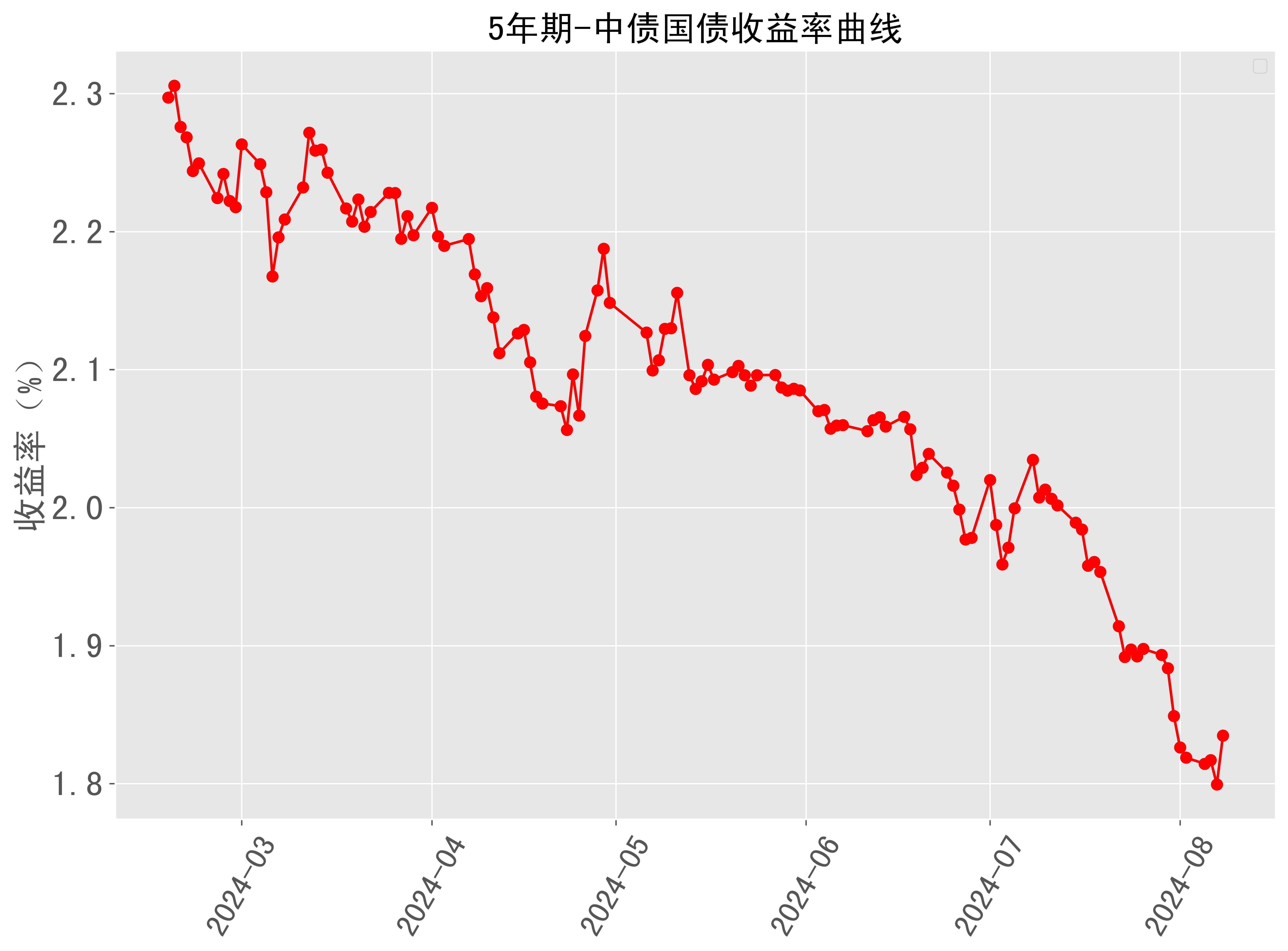 10年期国债收益率逼近1.8%