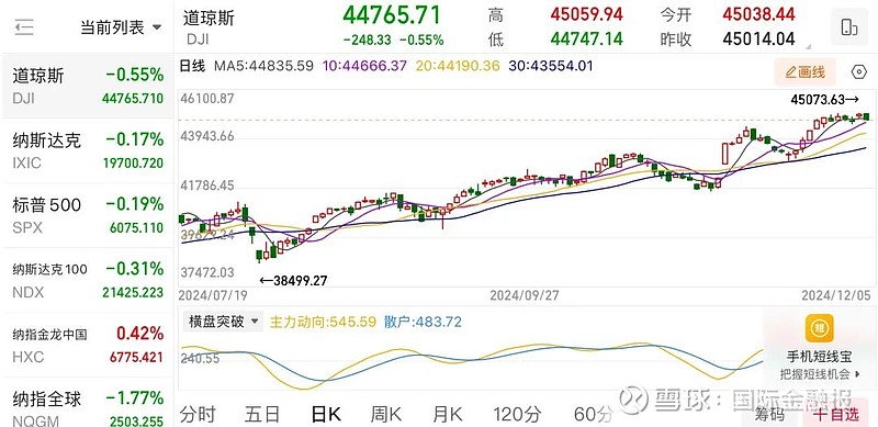 全球市场:美股三大指数集体收跌 道指连续第六天下跌 Adobe跌近14%