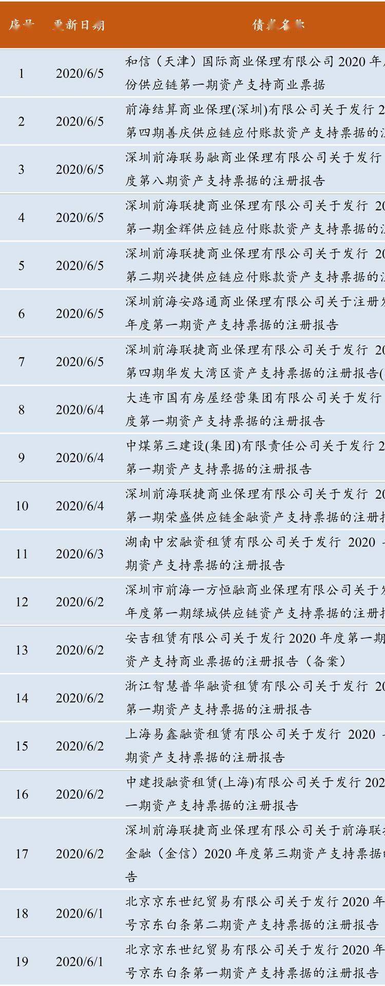 信阳建投投资集团拟发行12.2亿元ABS,已获深交所受理