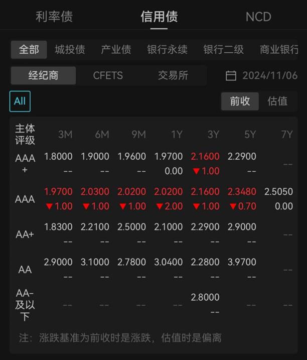 债券被直呼市场“战神” 30年国债利率盘中破“2” 年末行情加速