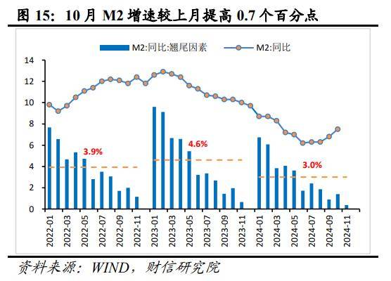 地方债置换“扰动效应”:11月M1增速继续回升,信贷同比少增