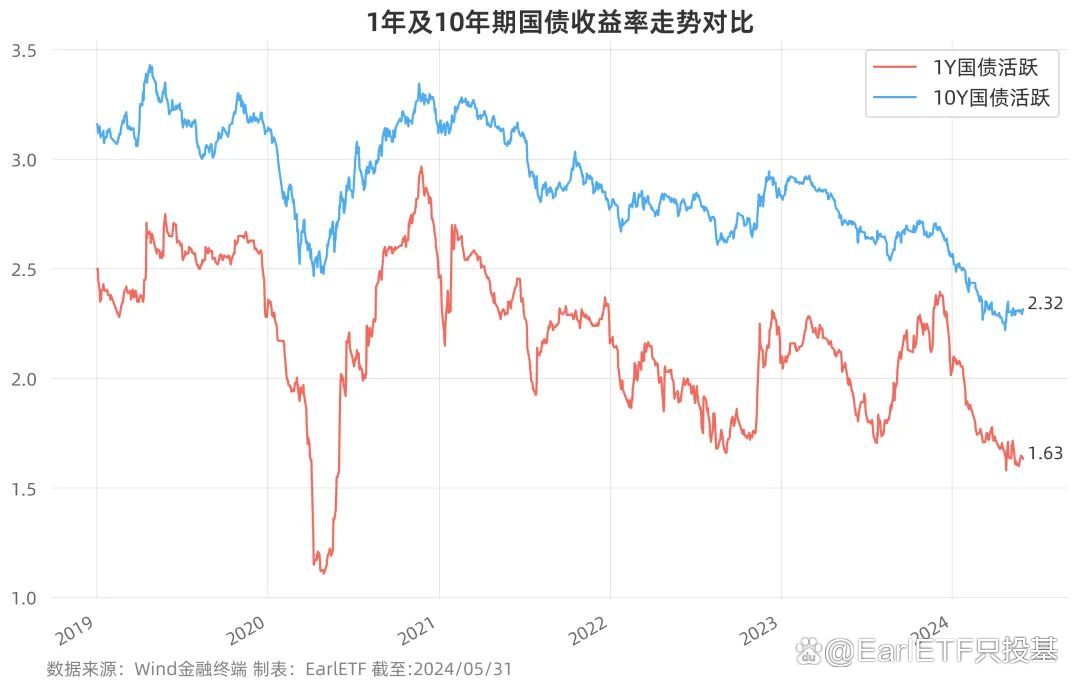 10年期国债收益率进入“1”时代 资金抢配信用债基