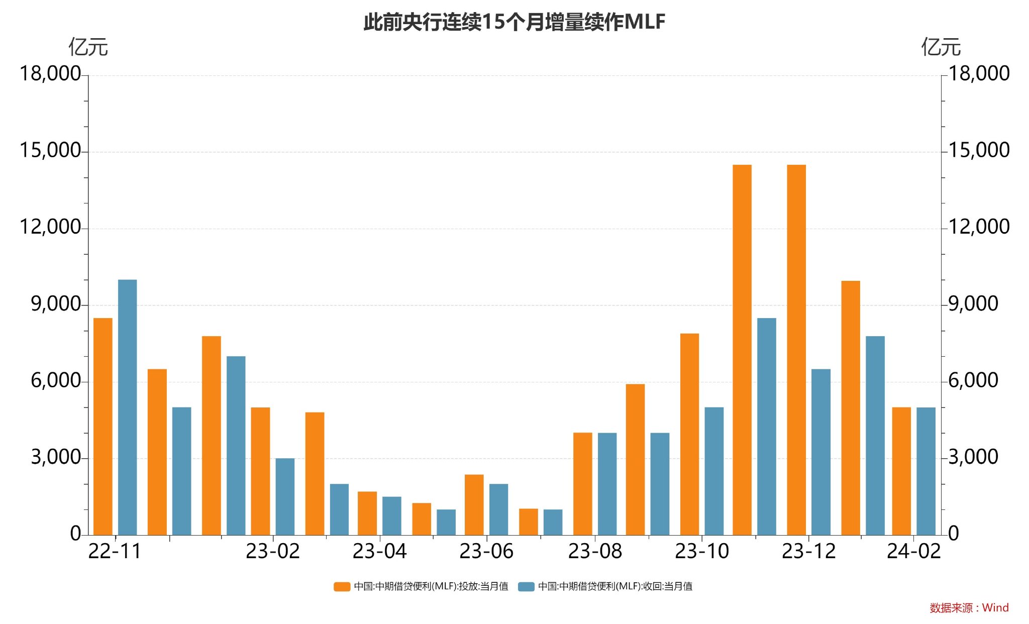 央行研究局局长王信：进一步降准还有空间 二级市场国债买卖探索更趋成熟