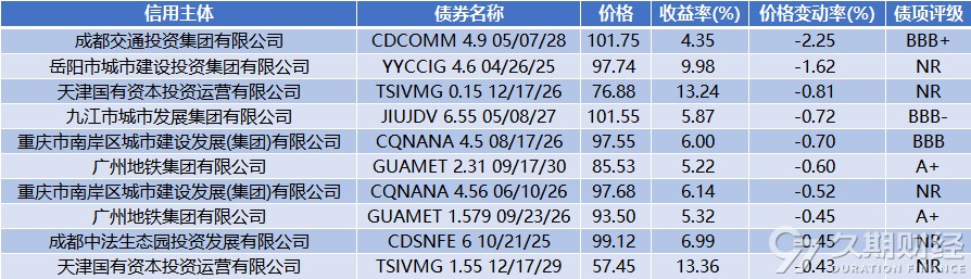 中资离岸债风控周报：一级市场发行减少 二级市场小幅震荡