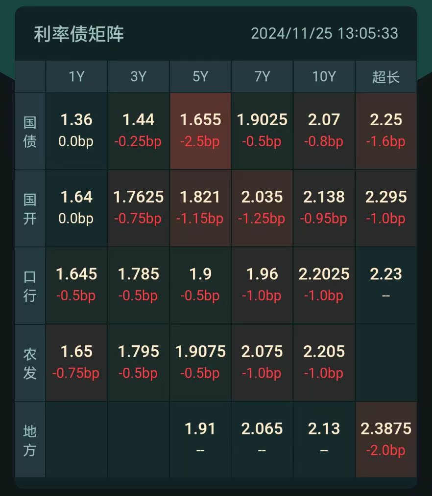 债市持续走强 年内大涨两成 业内认为 只要降息在途债市就可以保持乐观