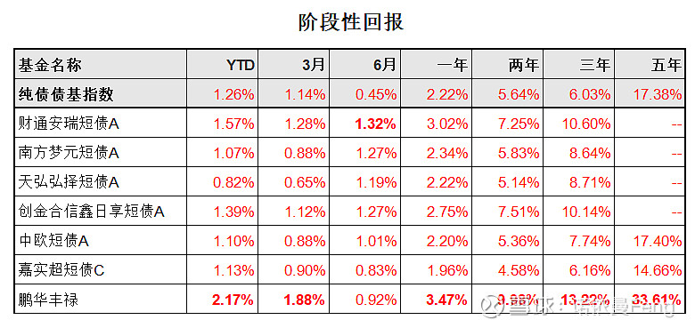 债基超八成净值创历史新高,逾千只年回报超5%
