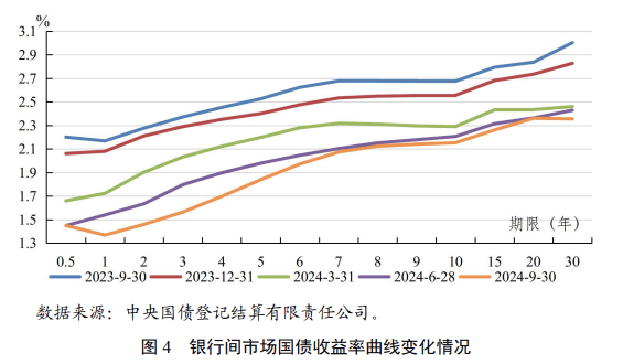 债市早参12月16日| 最新社融出炉;央行研究局称将适时降准降息;30年国债利率盘中破“2”,债“牛”持续