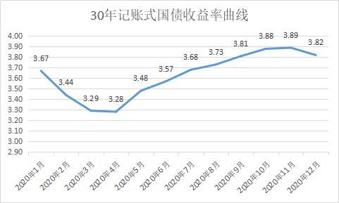 30年期国债收益率下破1.99%