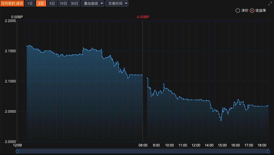 债市开盘延续强势 5年期国债收益率下破1.4%