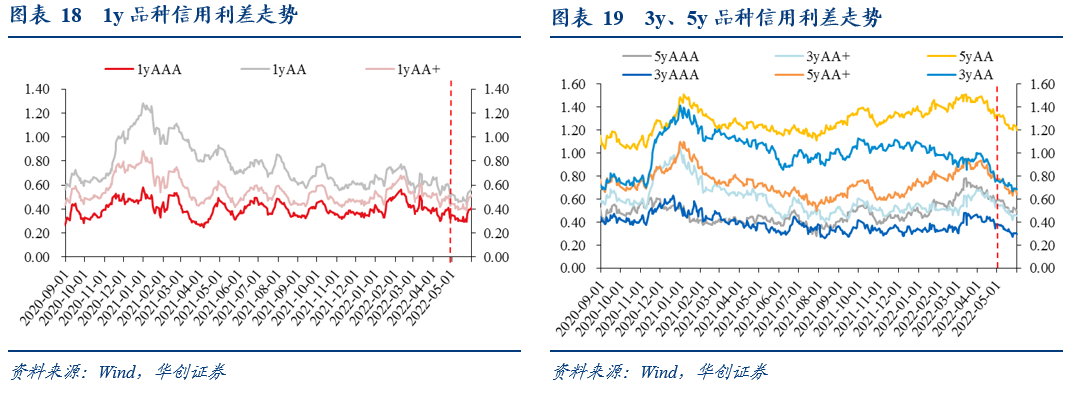 信用债“抢跑”行情延续 5年期以上信用利差走阔超10BP