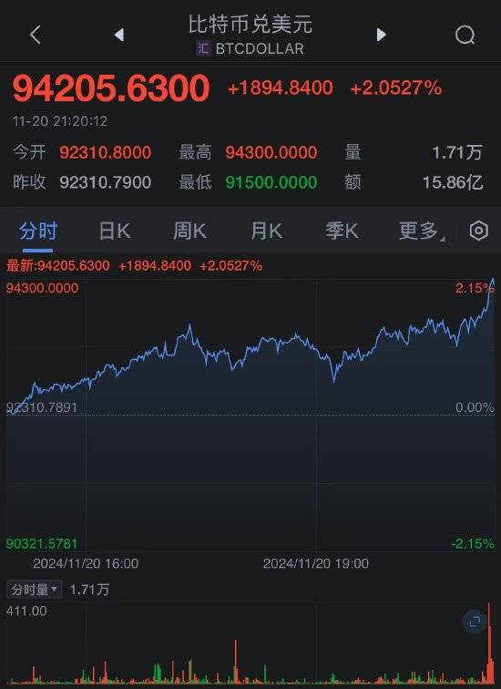 大幅拉升!特朗普彻底引爆!比特币再创新高 即将突破11万美元?