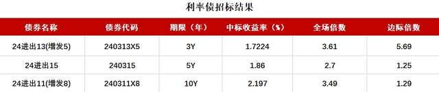 债市收盘|多头行情动力不减，10年国债利率盘中大幅下行6BP