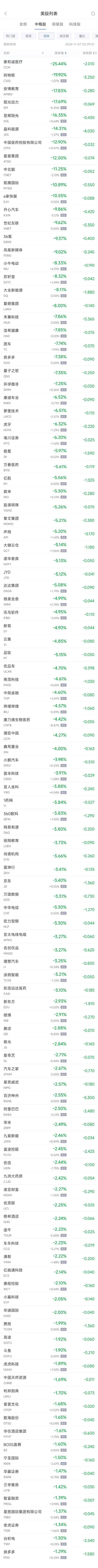 全球市场:纳指创新高 道指日线八连跌 特斯拉等多只明星股刷新历史纪录高位