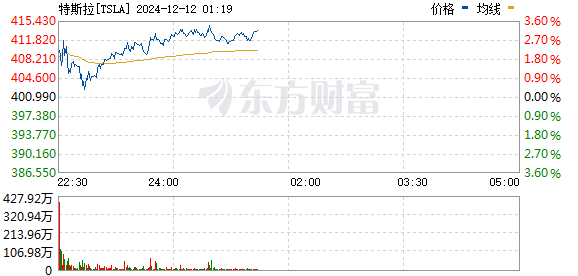 全球市场:纳指创新高 道指日线八连跌 特斯拉等多只明星股刷新历史纪录高位
