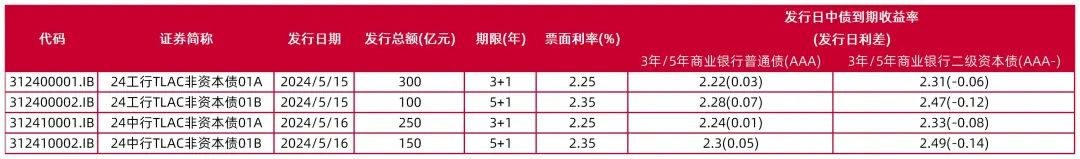 大行冲刺达标 TLAC非资本债券关注度上升