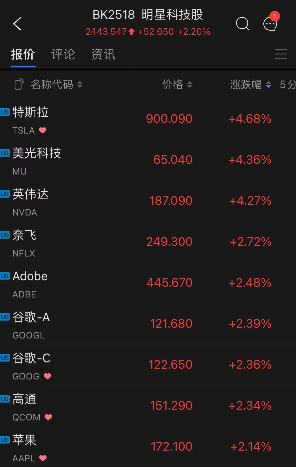 全球市场:纳指创新高 道指日线八连跌 特斯拉等多只明星股刷新历史纪录高位