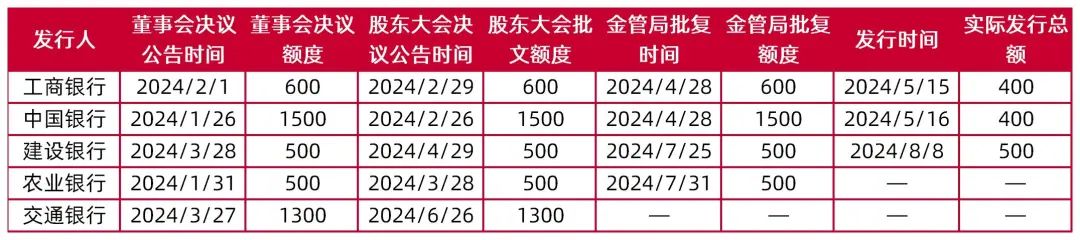 大行冲刺达标 TLAC非资本债券关注度上升