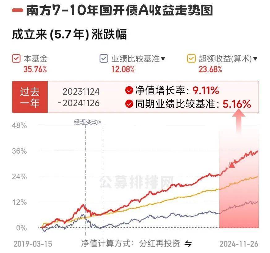 九成纯债基金创新高！债市迎“年末行情”，这一策略备受关注