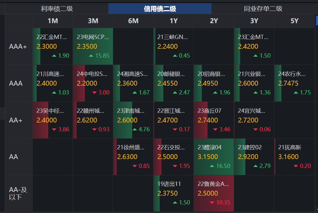 静候政策指引 债市开盘步入回调