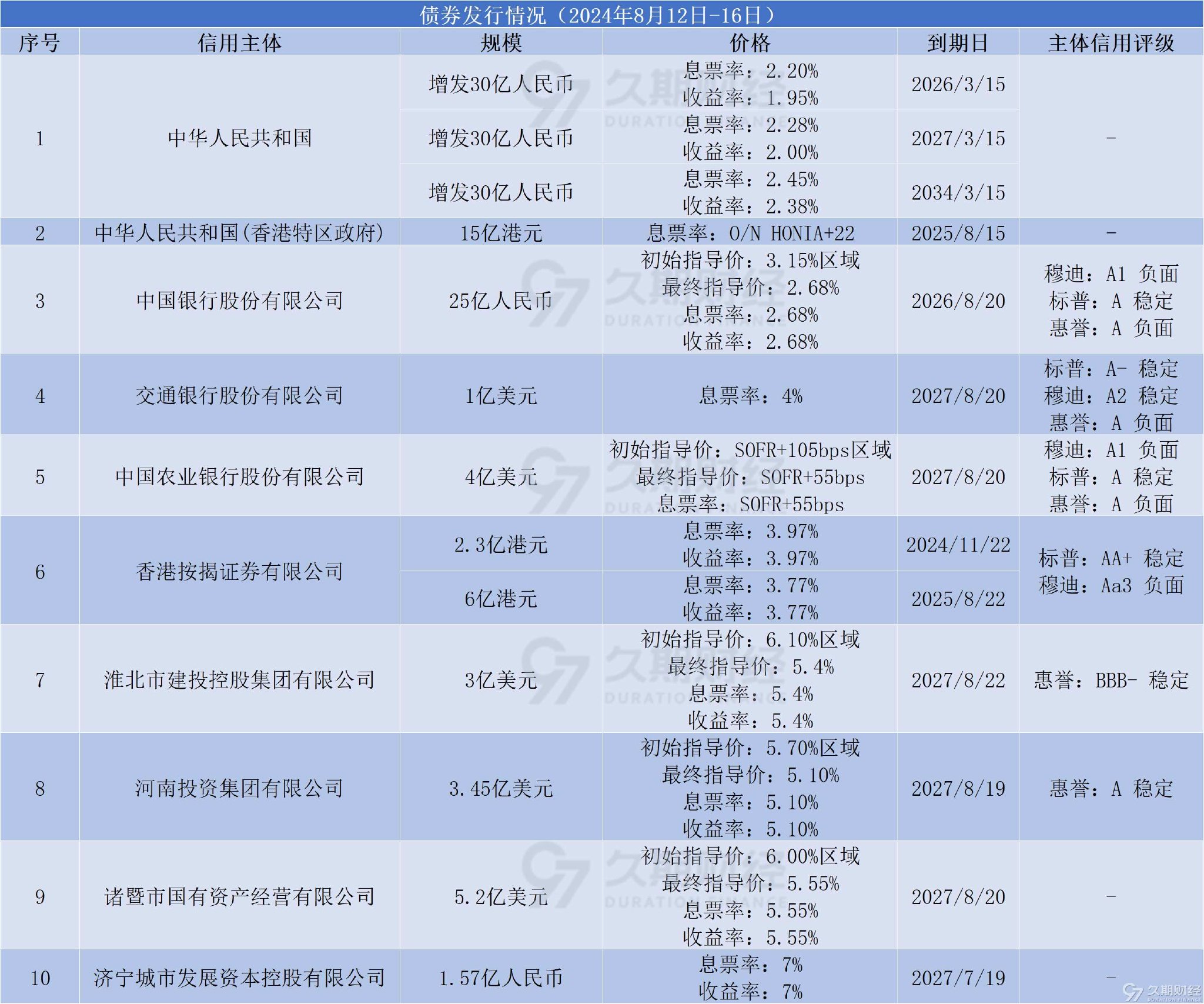 财政部拟发行400亿元贴现国债，期限91天