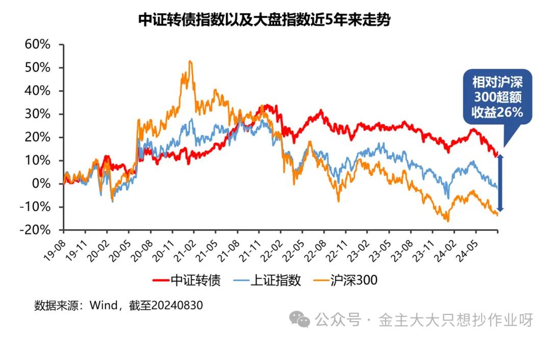 中证转债指数收跌0.69%,65只可转债收涨
