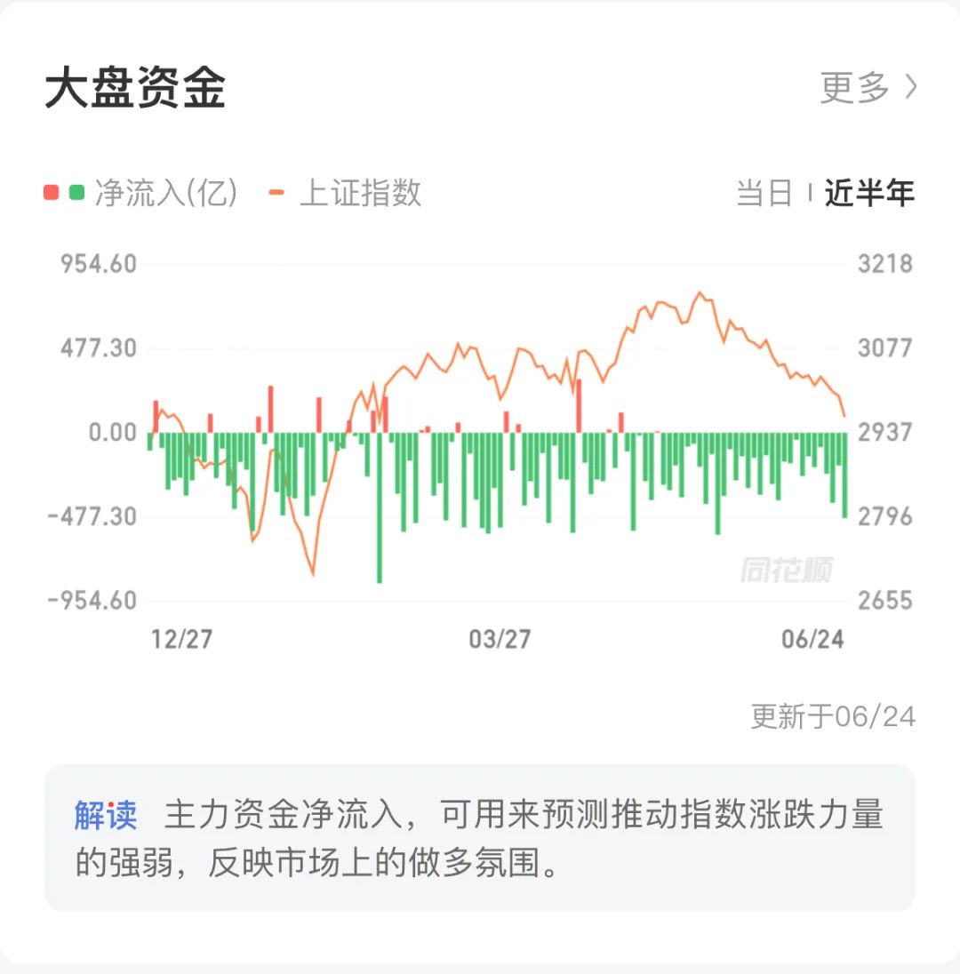 中证转债指数收跌0.69%,65只可转债收涨