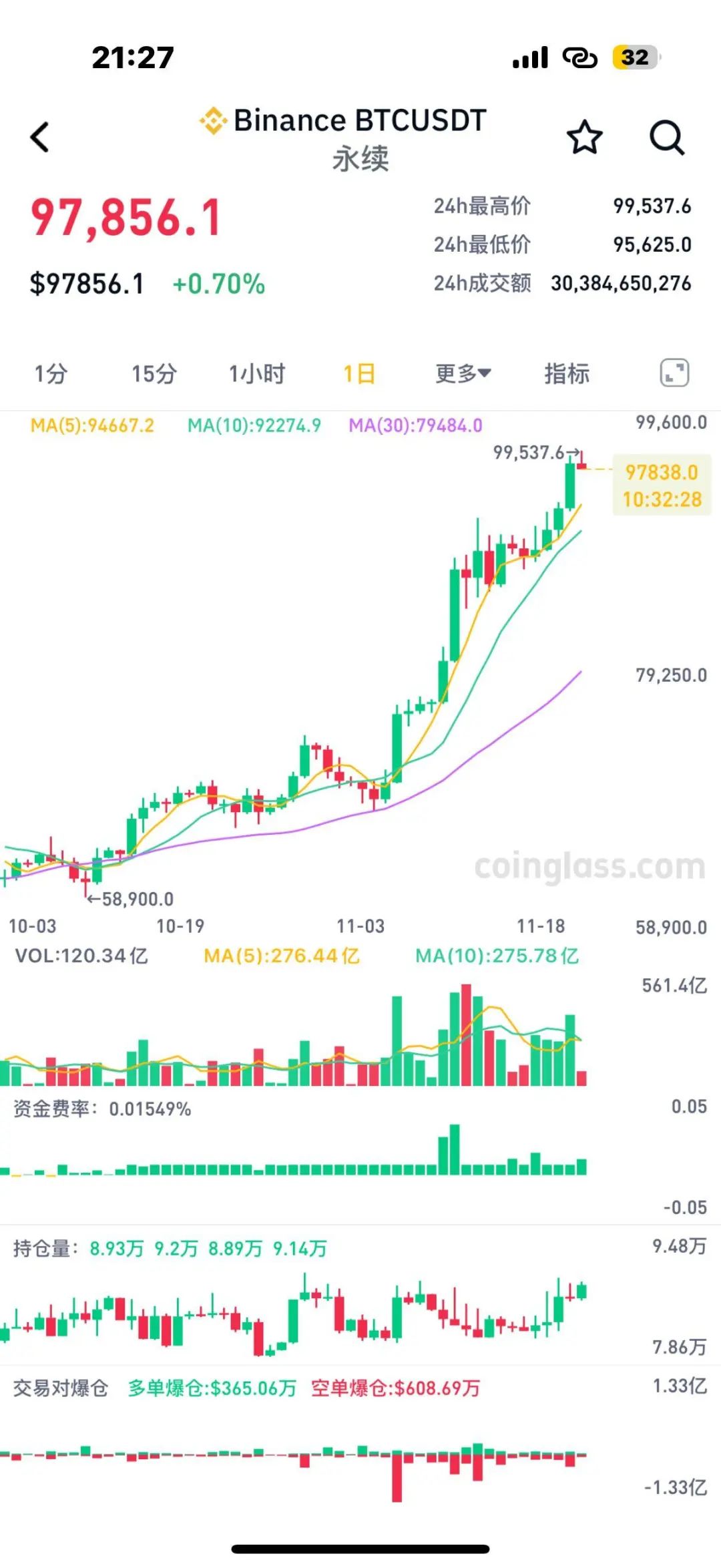 比特币连续第二天创新高 交易员已瞄准11万美元价位