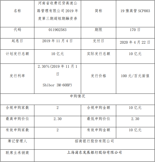 许昌市投资集团完成发行10亿元超短融,利率2.07%