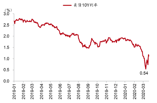 机会？10年期国债下探至1.7％