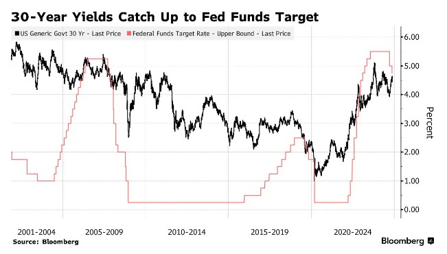 欧债收益率多数下跌 法国10年期国债收益率跌1个基点