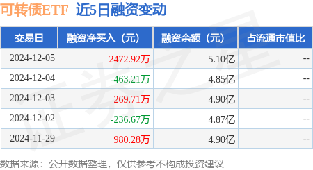 短期内转债估值仍有一定上升空间，可转债ETF(511380)交投活跃，明电转债、明电转02涨超9%