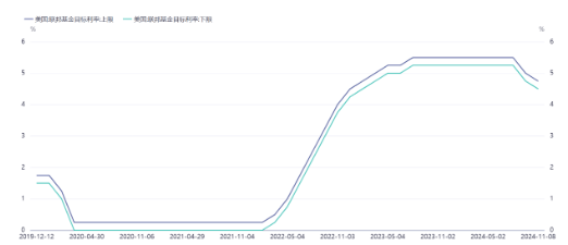 美联储明晨降息25个基点几无悬念 或暗示明年降息节奏趋缓