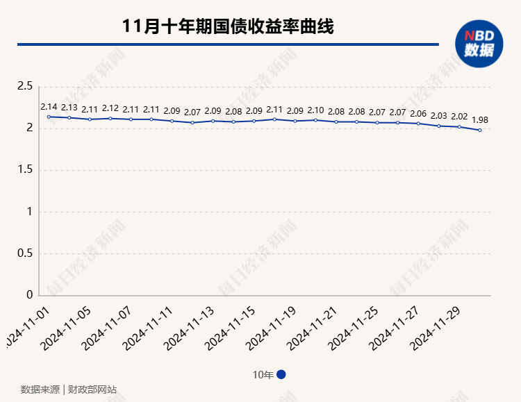 德国10年期国债收益率升至11月22日以来的最高水平 日内上涨3个基点 至2.261%