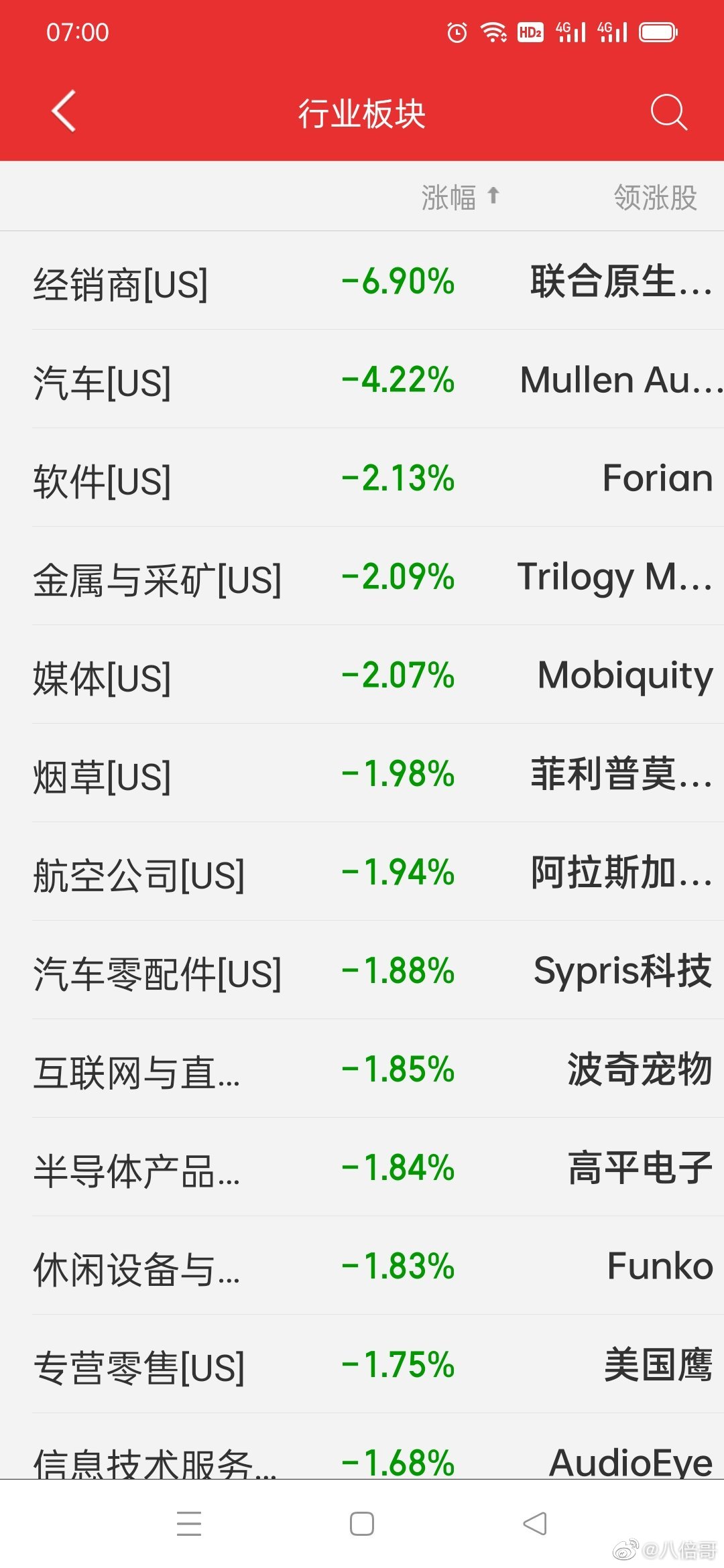 全球市场：美股大幅收跌 纳指跌超3% 道指十连跌、创50年来最长连跌纪录
