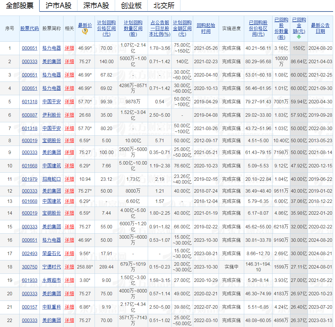 今年以来 A股分红回购金额均创历史新高