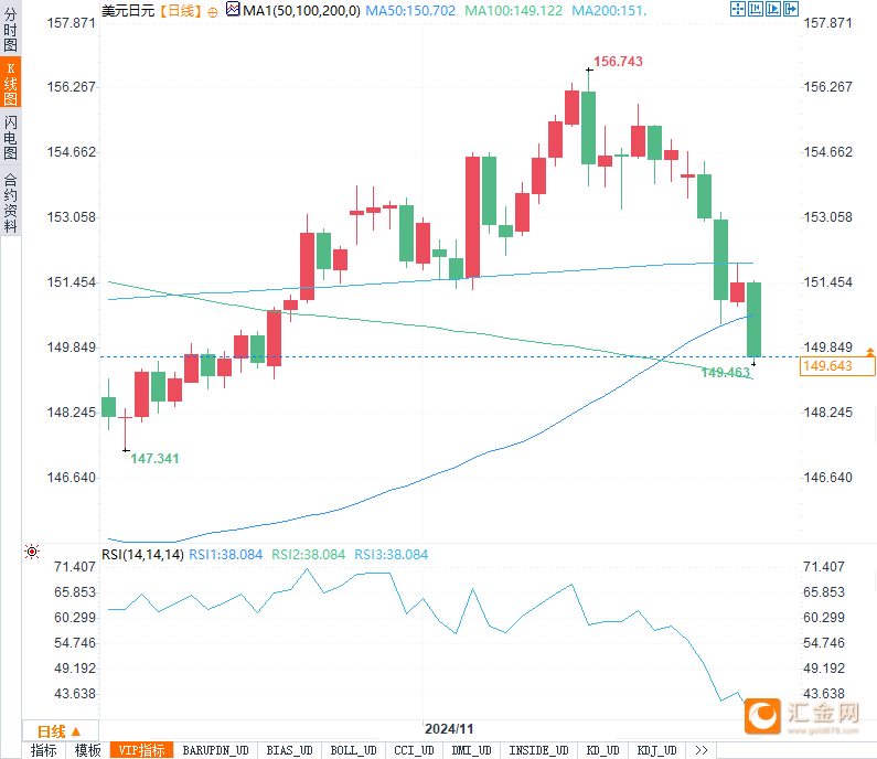 外汇市场异动!美元兑日元突然飙升!发生了什么?