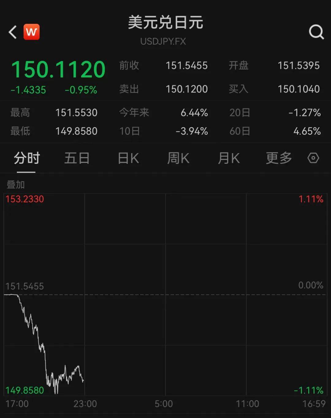 外汇市场异动!美元兑日元突然飙升!发生了什么?