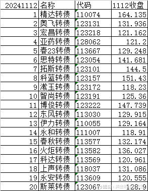 中证转债指数收跌0.16%，190只可转债收涨