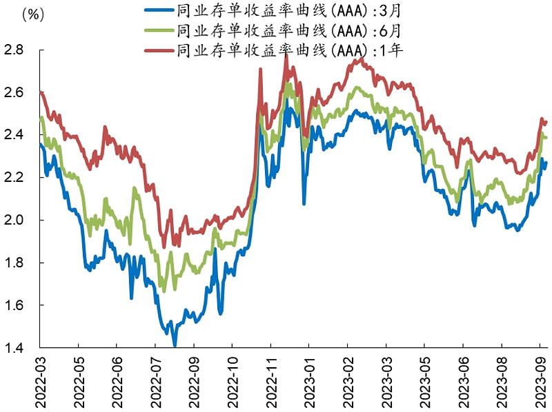 债市短期回调 10年期国债收益率徘徊1.7%关口