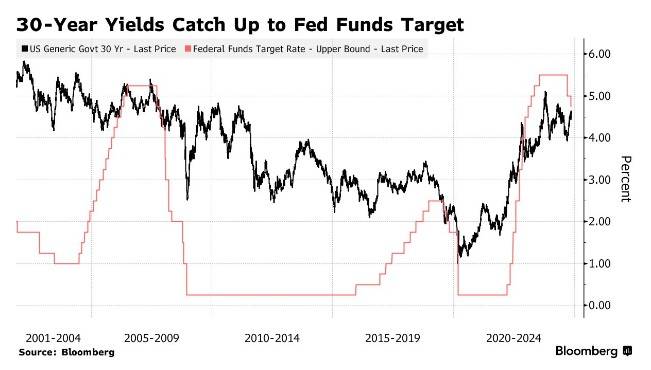 美债收益率涨跌不一 10年期美债收益率涨4.6个基点