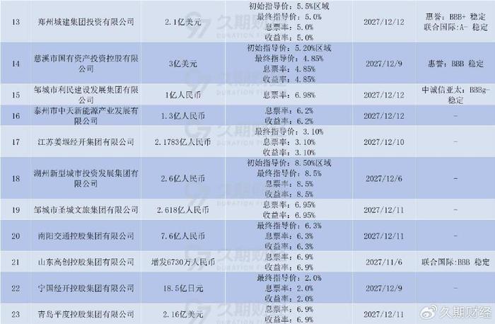 亚洲信用债每日盘点（12月20日）：中资美元债投资级市场走势分化，美团、小米走阔3bps左右