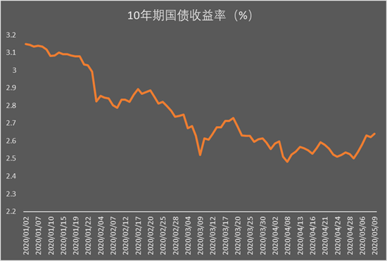 银行间现券午后继续走强，5-10年期国债活跃券收益率下行超2bp