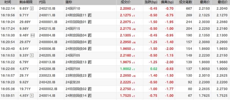 银行间现券午后继续走强