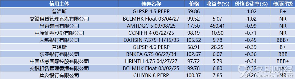 22新锦01:票面利率下调112基点至2.18%