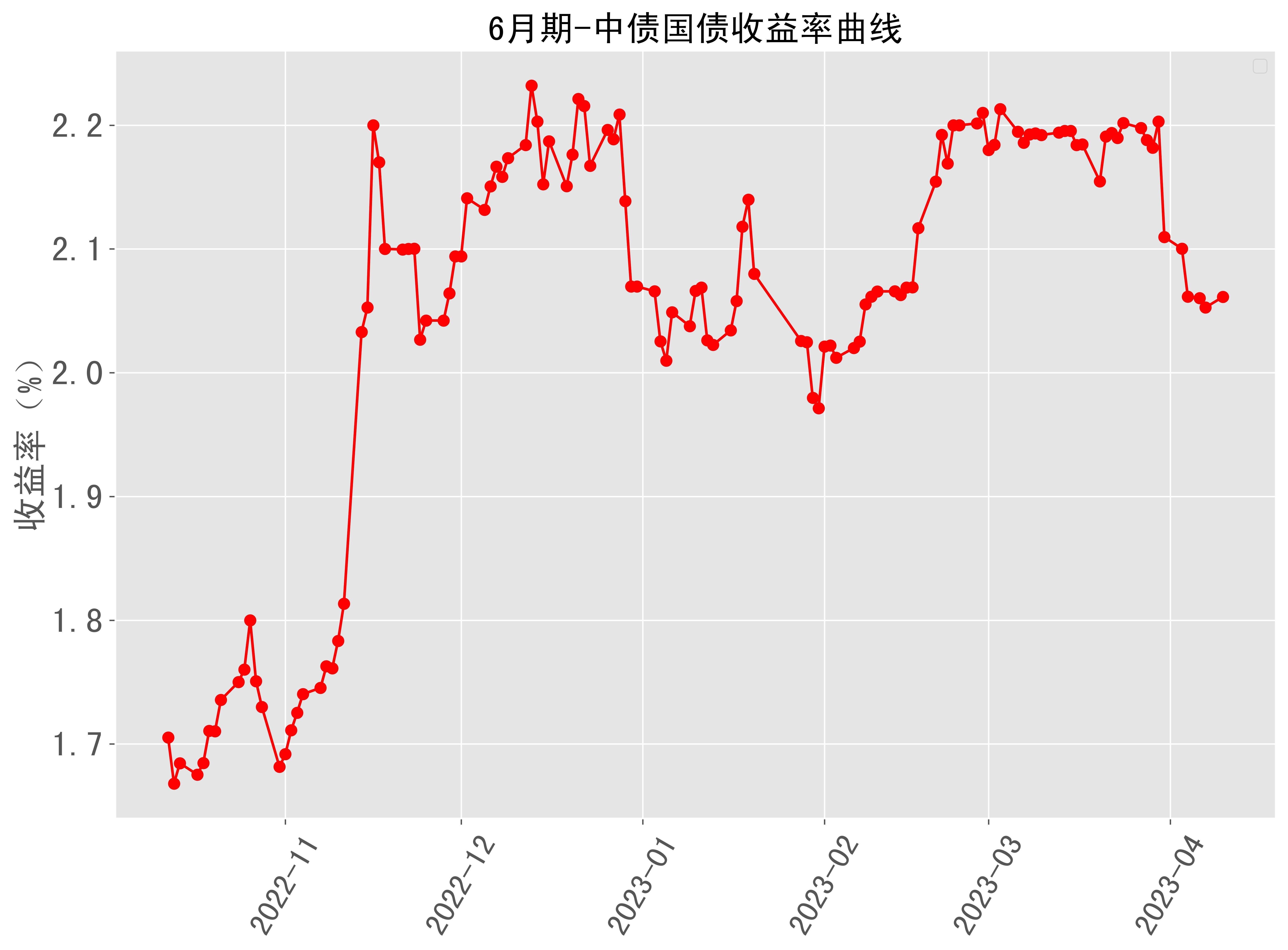 刚刚！10年期国债收益率下破1.7％关口