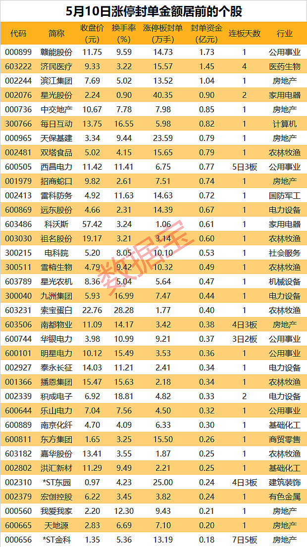 揭秘涨停 | 超100万手封单 热门股强势8连板