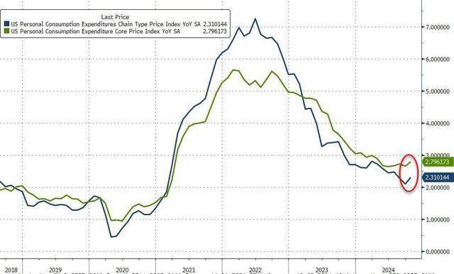 美国11月PCE通胀全线低于预期 放缓降息步伐担忧有所缓解