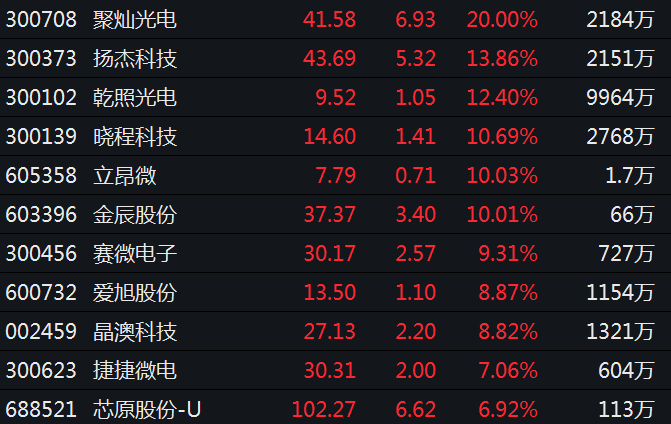 政策与市场共振 半导体板块迎投资机遇