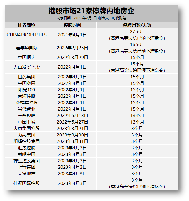 花样年拟召开债券持有人会议 5只债券下周一停牌