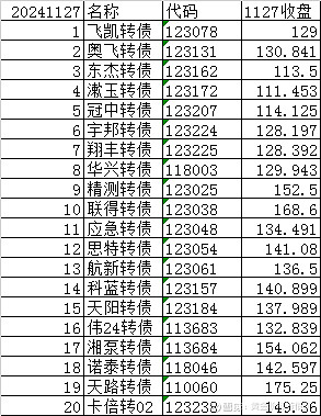 可转债快速反弹,还能追么